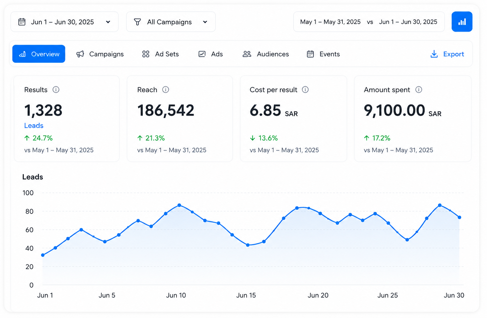 Lead generation campaign dashboard